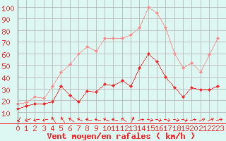 Courbe de la force du vent pour Le Talut - Belle-Ile (56)