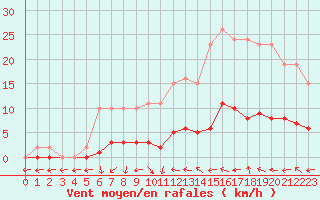 Courbe de la force du vent pour Courcouronnes (91)