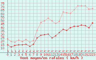 Courbe de la force du vent pour Istres (13)