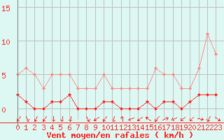 Courbe de la force du vent pour Sanary-sur-Mer (83)