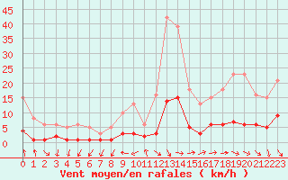 Courbe de la force du vent pour Beaucroissant (38)