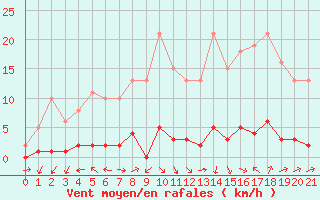 Courbe de la force du vent pour Connerr (72)