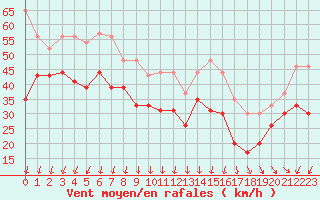 Courbe de la force du vent pour Vigie du Homet (50)