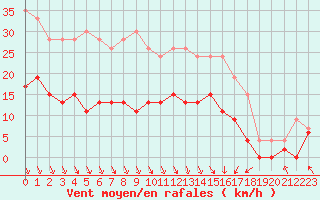 Courbe de la force du vent pour Saint-Etienne (42)
