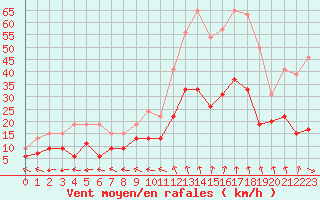 Courbe de la force du vent pour Dax (40)