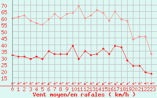 Courbe de la force du vent pour Belfort-Dorans (90)