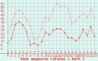 Courbe de la force du vent pour Saint-Auban (04)