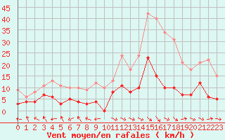 Courbe de la force du vent pour Carpentras (84)