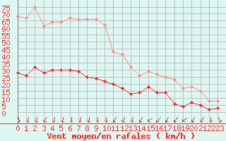 Courbe de la force du vent pour Nmes - Courbessac (30)