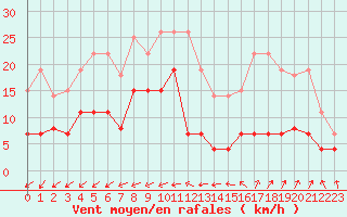 Courbe de la force du vent pour Trappes (78)