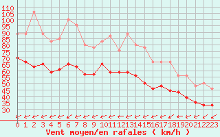 Courbe de la force du vent pour La Ciotat / Bec de l