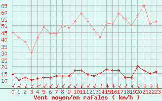 Courbe de la force du vent pour Chamonix-Mont-Blanc (74)