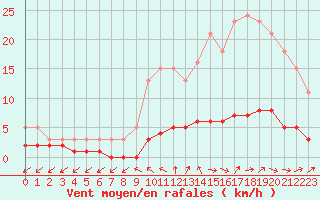 Courbe de la force du vent pour Brigueuil (16)