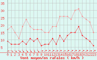 Courbe de la force du vent pour Mende - Chabrits (48)