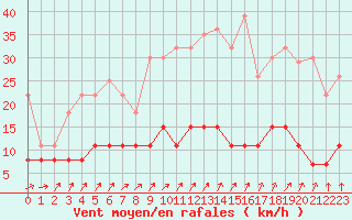 Courbe de la force du vent pour Valognes (50)