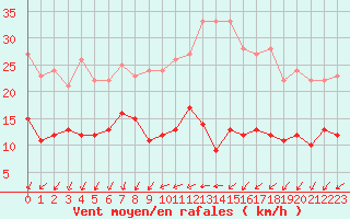 Courbe de la force du vent pour Blois (41)