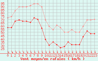 Courbe de la force du vent pour Mont-Aigoual (30)