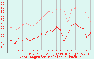 Courbe de la force du vent pour Brignogan (29)