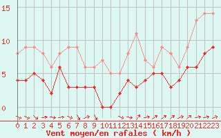Courbe de la force du vent pour Angers-Marc (49)