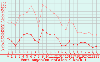 Courbe de la force du vent pour Mont-Aigoual (30)