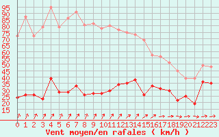 Courbe de la force du vent pour Cap de la Hve (76)
