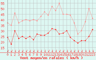 Courbe de la force du vent pour Pointe Saint-Mathieu (29)