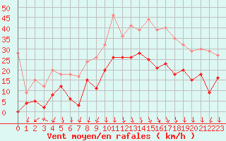 Courbe de la force du vent pour Salon-de-Provence (13)