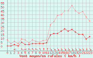 Courbe de la force du vent pour Carpentras (84)