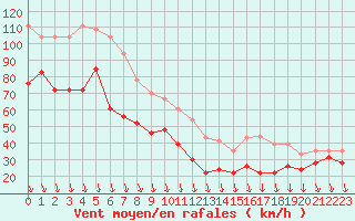 Courbe de la force du vent pour Mont-Aigoual (30)