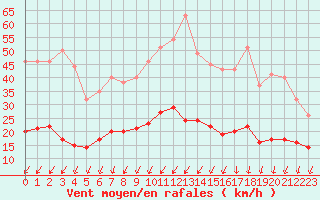 Courbe de la force du vent pour Nantes (44)