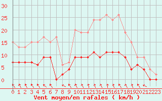 Courbe de la force du vent pour Creil (60)