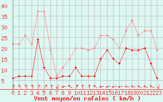 Courbe de la force du vent pour Port-en-Bessin (14)