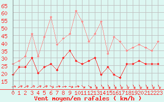 Courbe de la force du vent pour Ouessant (29)