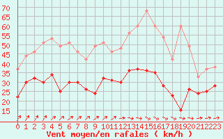 Courbe de la force du vent pour Avord (18)