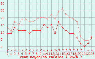 Courbe de la force du vent pour Bziers Cap d