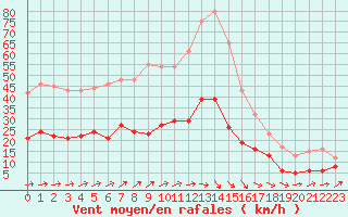 Courbe de la force du vent pour Angers-Beaucouz (49)