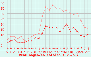 Courbe de la force du vent pour Nancy - Essey (54)