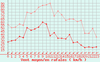 Courbe de la force du vent pour Pointe Saint-Mathieu (29)