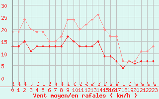 Courbe de la force du vent pour Dijon / Longvic (21)