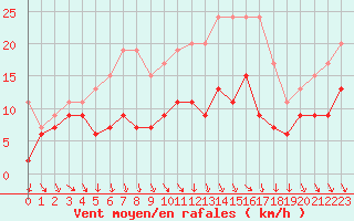 Courbe de la force du vent pour Ile d