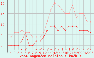 Courbe de la force du vent pour Deauville (14)