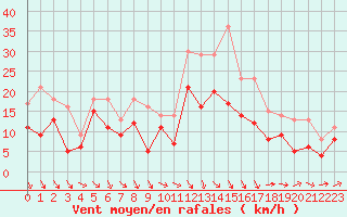 Courbe de la force du vent pour Rodez (12)