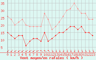 Courbe de la force du vent pour Cap de la Hve (76)