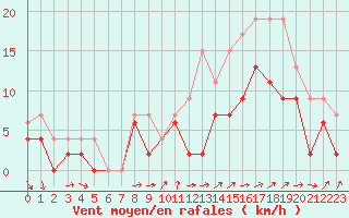 Courbe de la force du vent pour Chteaudun (28)