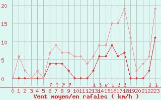 Courbe de la force du vent pour Vichy (03)