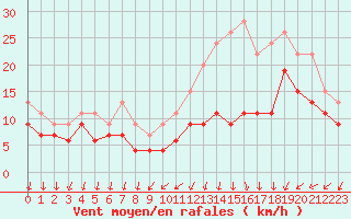 Courbe de la force du vent pour Le Bourget (93)