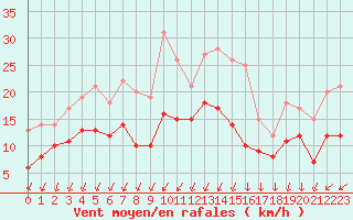 Courbe de la force du vent pour Nancy - Ochey (54)