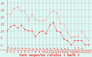 Courbe de la force du vent pour Montauban (82)