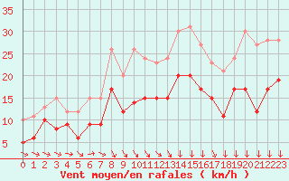 Courbe de la force du vent pour Pontoise - Cormeilles (95)