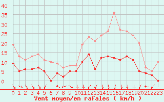 Courbe de la force du vent pour Creil (60)